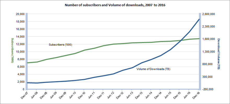 Number of internet subscribers and the volume of data downloaded for the reporting periods between December 2007 and December 2016.